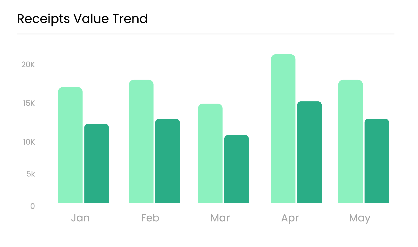 Receipts value trend bar chart showing monthly totals from January to May